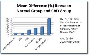 New Study Links Key Biomarkers To Cardiovascular Risk In Diabetes