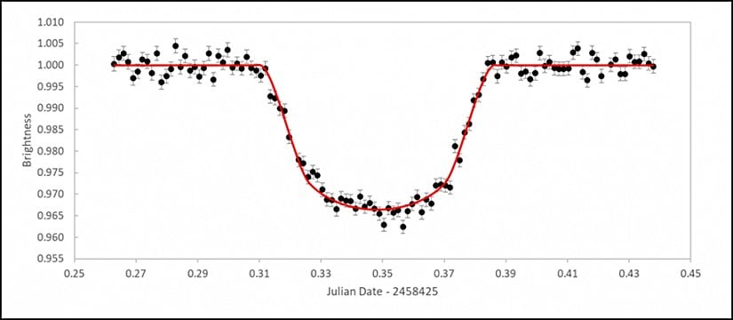 WASP-52b ötegezegeninin yıldızının önünden geçişi esnasında sebep olduğu parlaklık farkının zamana göre oluşturulmuş grafiği. Siyah noktalar alınan parlaklık verisini, kırmızı çizgi ise fit işlemi sonucu oluşan gürültüsüz eğriyi temsil ediyor.