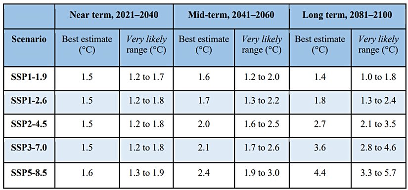 5 farklı senaryo altında, farklı yıl aralıklarında ne kadar sıcaklık artışı görüleceğine yönelik beklentiler.