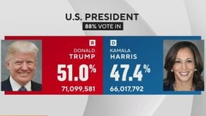 Trump's Victory Shakes Up Investment Landscape