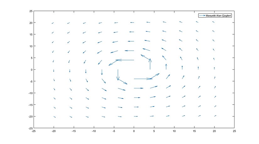 Manyetik Alan Çizgileri ve Rotasyonel