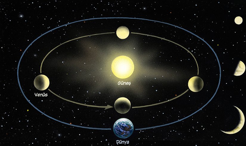 Venüs’ün de tıpkı Ay gibi farklı evreleri vardır.    Venüs, Güneş ile Dünya’nın arasındaki bir yörüngede hareket eder. Bu nedenle Güneş ile Dünya’nın arasından geçerken Güneş’in parlaklığı nedeniyle Venüs’ün görülmesi zorlaşır. Ancak bu sırada Venüs ile Dünya’nın arasındaki mesafe azaldığından Venüs gökyüzünde çok parlaktır. Venüs’ün gökyüzünde en parlak olduğu zamanlarda gezegen diskinin tamamı aydınlık değildir, bu nedenle Venüs gökyüzünde ince bir yay şeklinde görünür. Siz de bir dürbün ya da basit bir teleskop yardımıyla ay boyunca Venüs’ün evrelerindeki değişimi takip edebilirsiniz.