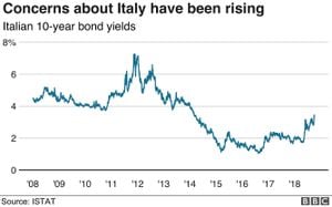 Italian Government Bond Market Sees Major Updates