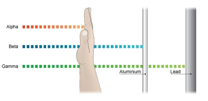 Alfa ışınları kağıt ya da eliniz gibi maddelerin içerisinden bile geçemeyecek kadar güçsüzdür. Ancak beta ve gama ışınları bu tür maddelerin içinden sorunsuzca geçer. Beta ışınları alüminyum gibi metalleri geçemezken, gama ışınlarını kurşun gibi metallerle durdurabiliriz.