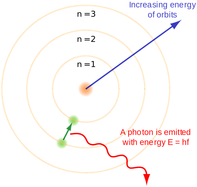 Bohr Atom Modeli
