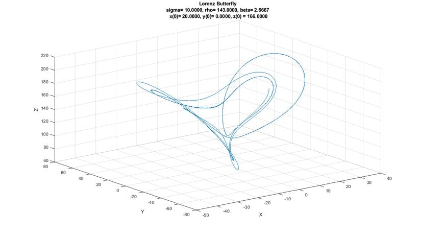 XYZ Durum Uzayı (Grafik-15) LORENZ ÇEKİCİSİ