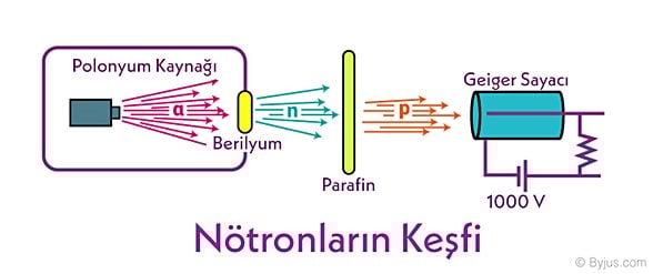 Nötronların keşfini mümkün kılan deney düzeneği