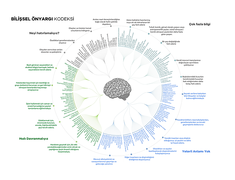 Cognitive Bias Codex, yani Bilişsel Önyargı Kodeksi adlı çalışma. Bazı terimlerin tam Türkçe karşılığını bulamadığımız için anlaşılır olabilmesi açısından çevirdik.