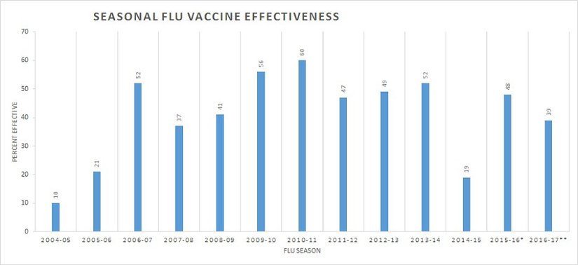 Grip aşısının başarı oranları (2004-2017)