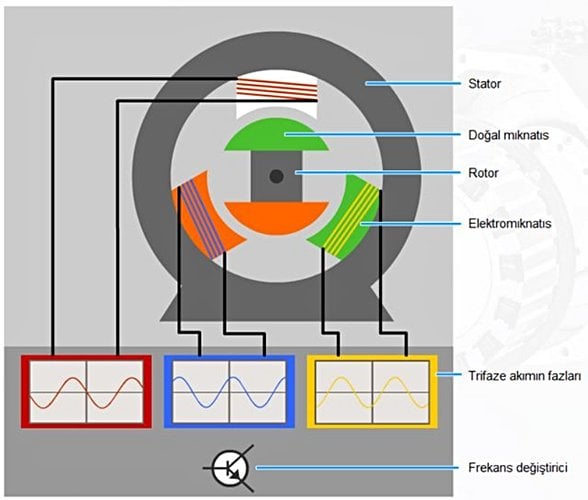 3 Fazlı Bir Motorun Yapısı