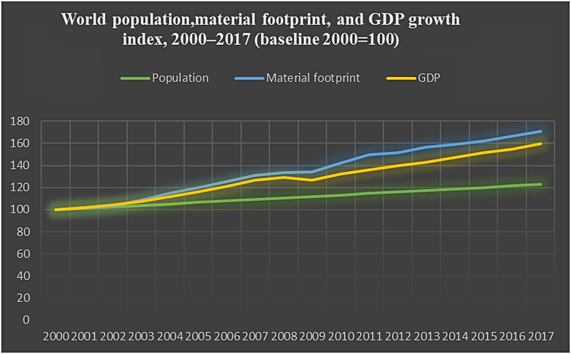 2000-2017 arası dünya nüfusu, materyal ayak izi ve toplam GSYH trendi
