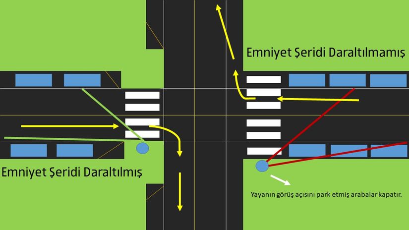 Emniyet şeridinin daraltılmasının faydalarını gösteren bir kavşak görüntüsü