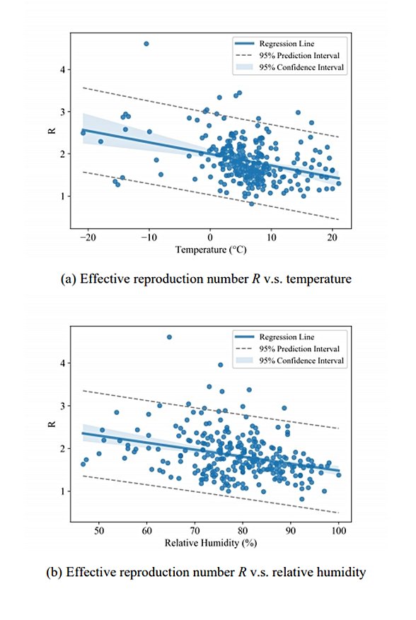 viral çoğalma ile sıcaklık - nem ilişkisi