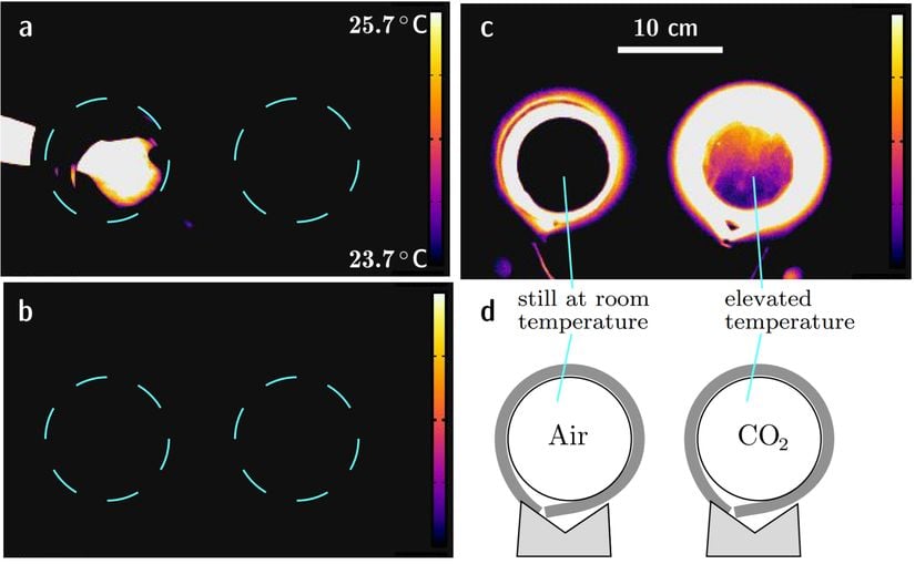(d) Deney düzeneği. Soldaki tüpe sadece hava, sağdaki tüpe ise karbondioksit konmuştur. (a) Kızılötesi ışınlar verilmeden önce tüplerin durumu. Sol odacıkta bir insan eline bakılıyor. Mavi kesikli çizgiler, tübün sınırlarını gösteriyor. (b) Tüpler, kızılötesi ışın verilmeden önce görülmüyor, çünkü oda sıcaklığıyla eşit sıcaklıktalar. Arka duvar, bağımsız olarak 24 santigrat derece olarak ölçüldü - ki bu, kameranın ölçümü ile aynı. (c) Tüpler, 2 dakika boyunca kızılötesi ışına maruz bırakıldı. Kızılötesi ışın söndürüldükten sonra, karbondioksit içeren tüp, 1 dakika boyunca hava içeren tüpten daha sıcak kaldı.