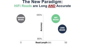 New HiFi Sequencing Method Revolutionizes Gene Testing