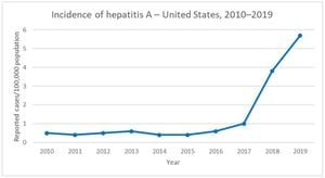 Hepatitis A Cases Decline Dramatically After COVID-19 Measures