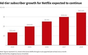 Netflix Surges Past 300 Million Subscribers Amid Price Hike