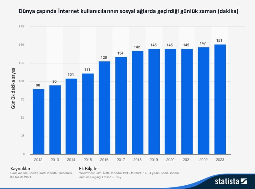 Ekranlar başında geçirdiğimiz süre düzenli olarak artıyor.