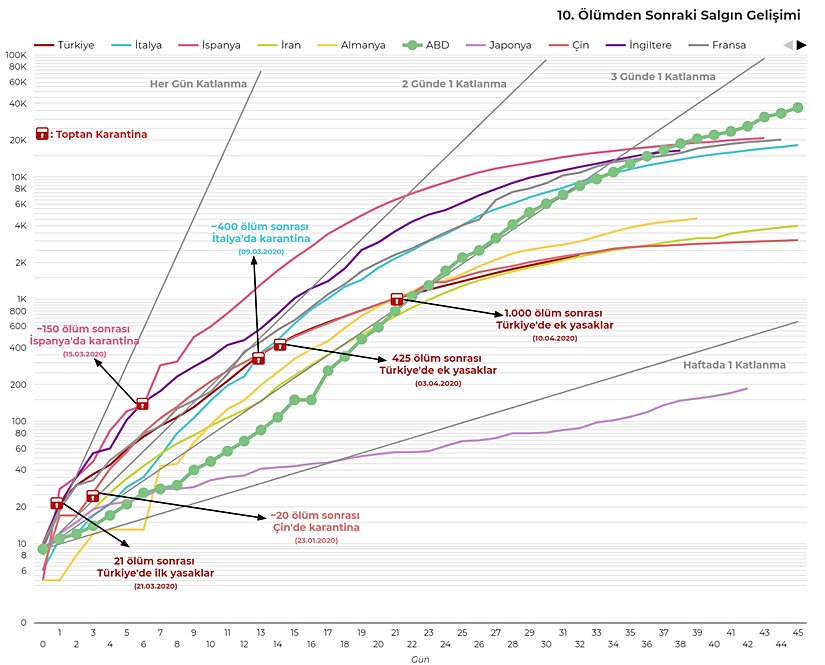 10. ölümden sonra salgın gelişimi