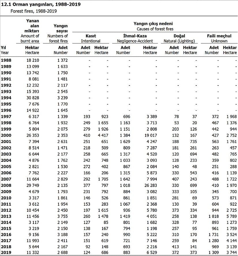 1988-2019 yılları arasında Türkiye'de yangınlar nedeniyle yanan alanların miktarı, yangın sayısı ve yangın çıkış nedenleri.