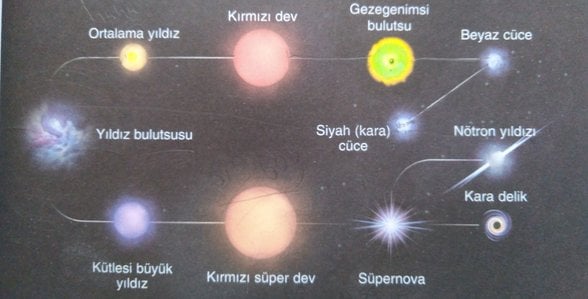 Yıldızın hayat döngüsü