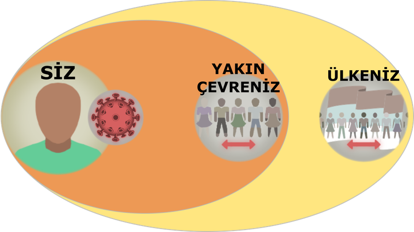Virüsle mücadelede yakın çevrenizle ve ülkenizle olan bağınızın önemi büyük. "İnsanların COVID-19 kurallarına ne derecede uyacaklarının en büyük belirleyicisi, en değer verdikleri kişilerin kurallara ne kadar uyduklarına dair olan fikirleri."
