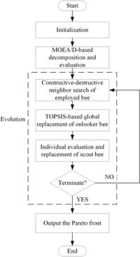 Constructive-destructive neighbor search drives artificial bee colony algorithm for variable speed green hybrid flowshop scheduling problem - Scientific Reports