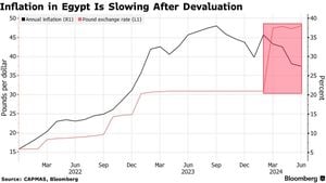 Egypt Faces Economic Challenges: Inflation Projections Spark Concern