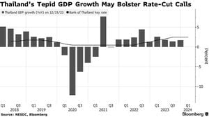 Thailand's Economic Outlook Ramps Up Ahead Of 2025