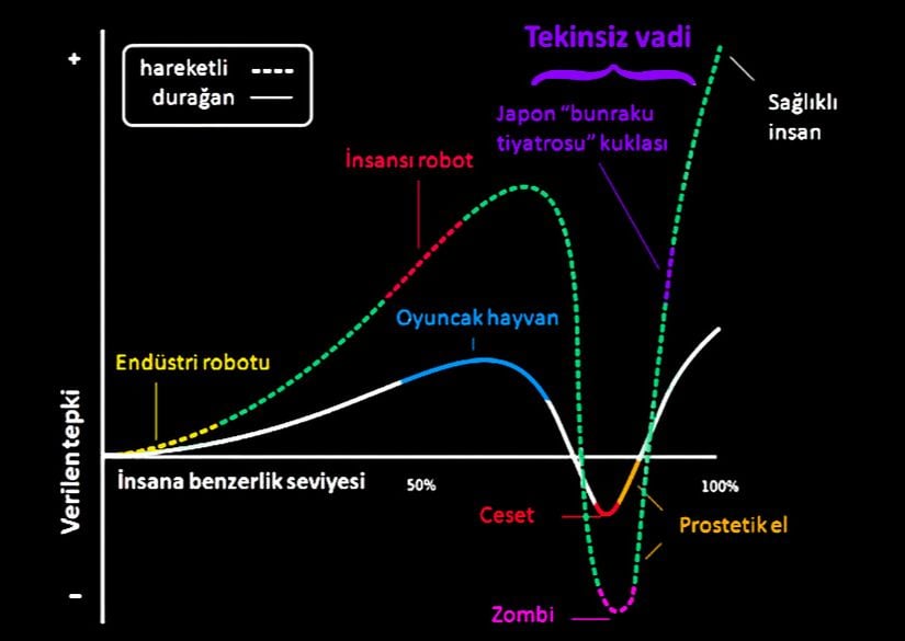 Mori'nin Tekinsiz Vadi Grafiği. Robotlar ne kadar insani özellikler gösterirse Tekinsiz Vadi etkisi o denli derin olur.