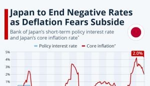 Bank Of Japan Primed For Interest Rate Hike After 16 Years