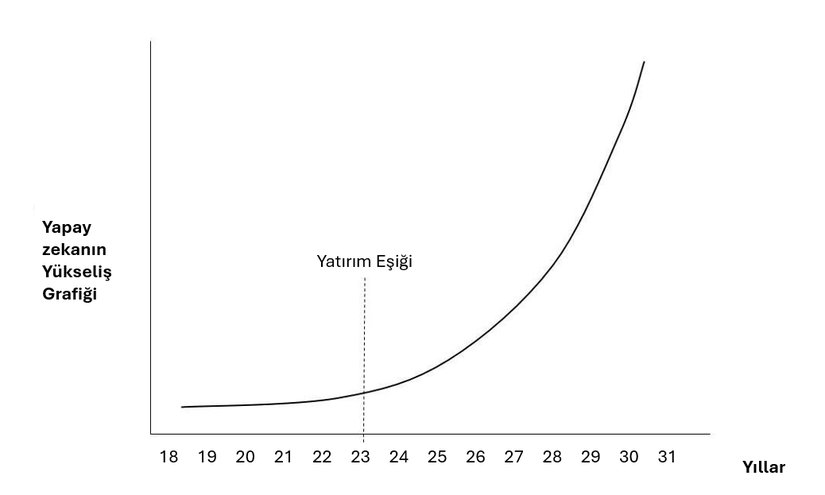 Yapay zekanın yükselişini anlatan Basit bir örnek grafik