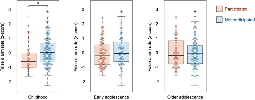 Şekil 2: Erken yaşamda egzersiz katılımı ile engelleyici kontrol arasındaki ilişki