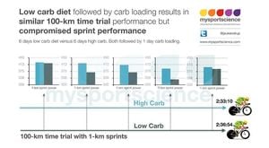 Low-Carbohydrate Diets Alter Muscle Gene Expression