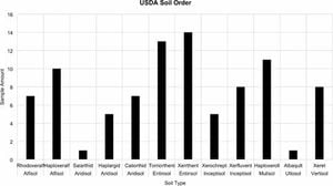 New Study Confirms Long-Term Stability Of Mediterranean Soil Properties