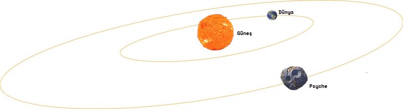 16 Psyche Asteroidinin Mars ve Jüpiter arasındaki yörüngesi.