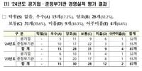 13개 공공기관, 정부 경영평가 '낙제점'…올해도 S등급 '0곳' - 머니투데이