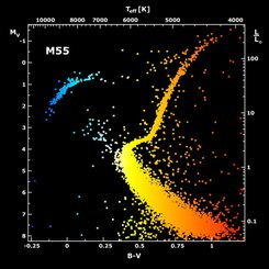 M55: Renk-Parlaklık Diyagramı