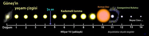 Güneş'in yaşam çizelgesi.