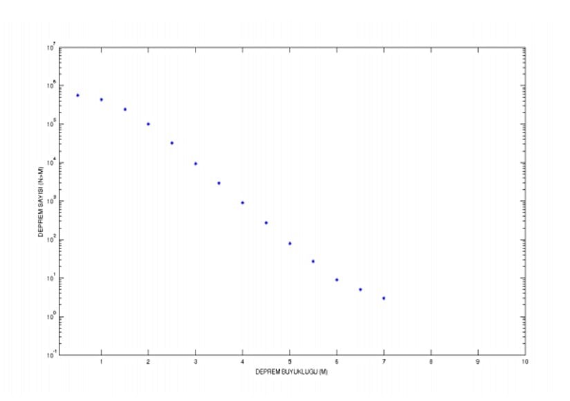Güney Kaliforniya için Guternberg-Richter Grafiği