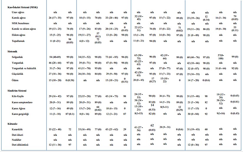 Fiziksel belirtiler arasında özellikle yorgunluk ve halsizlik büyük önem taşıyor. Kontrolsüz çoğaldığı için tam fonksiyonel olmayan alyuvarlar vücuda yeteri kadar oksijen taşıyamaz ve vücudun ihtiyacı karşılanamaz. İleri evrelerde kemik iliği çökmesi / yetersizliği anemiye yol açacağı için solgunluk da gözlemlenebilir.
