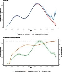 Using linked national registry data and the ECDC HIV modelling tool to estimate HIV incidence and the proportion diagnosed in Norway up to 2023 - BMC Infectious Diseases