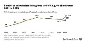 U.S. Immigrant Population Declines Sharply Amid Policy Shifts
