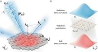 Observation of Berry curvature in non-Hermitian system from far-field radiation - Nature Communications