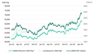 Significant Gold And Silver Price Drop Sparks Investor Interest