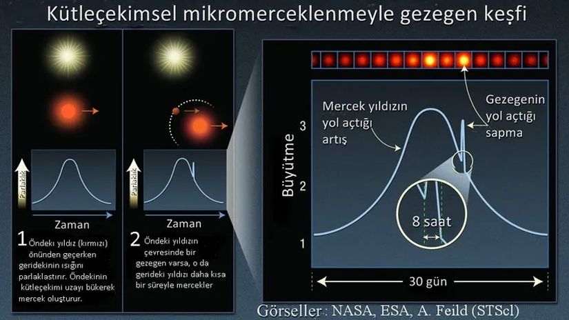 Kütleçekimsel mikromercekleme ile gezegen keşfini gösteren basit bir şema.