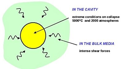Sonokimya: Ses Dalgaları Kimyayı Nasıl Dönüştürüyor? Hangi Uygulama Alanlarında Kullanılıyor? Gelecek İçin Ne Tür Fırsatlar Sunuyor?