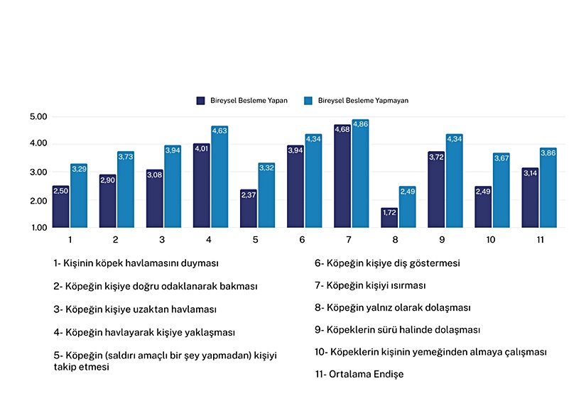 Grafik 7: Bireysel Besleme Yapan/Yapmayan Öğrencilerin Endişe Puanlarının Kıyaslaması