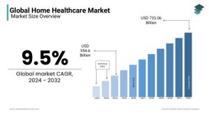 Global Healthcare Market Projected For Remarkable Growth By 2025