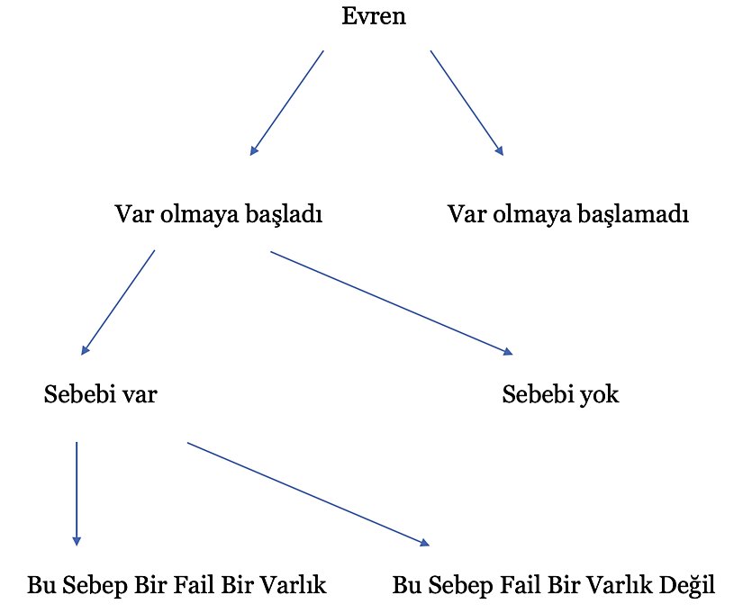 Craig'in Kelam Kozmolojik Argümanı yorumu